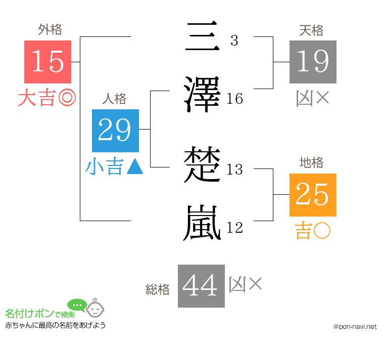 三澤 楚嵐さんの姓名判断結果