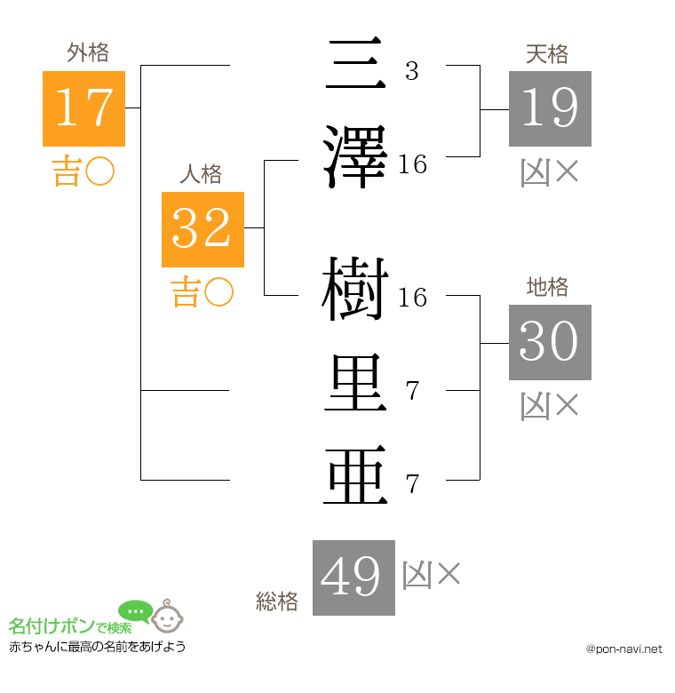 三澤 樹里亜さんの姓名判断結果