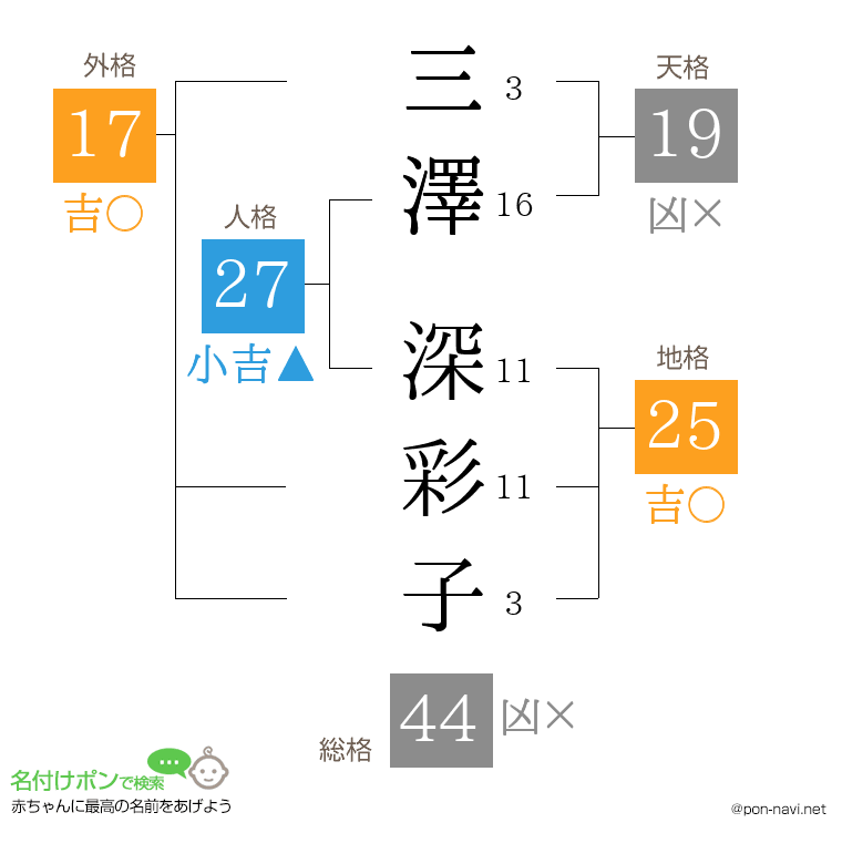三澤 深彩子さんの姓名判断結果