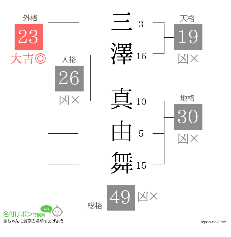 三澤 真由舞さんの姓名判断結果