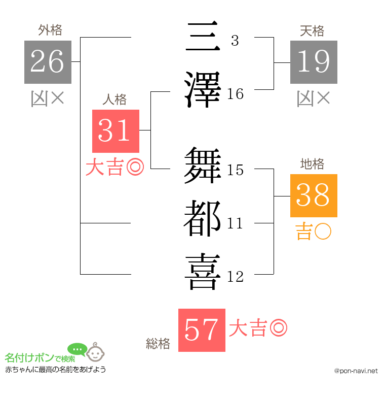 三澤 舞都喜さんの姓名判断結果