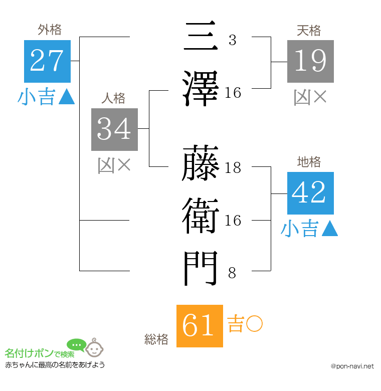 三澤 藤衛門さんの姓名判断結果