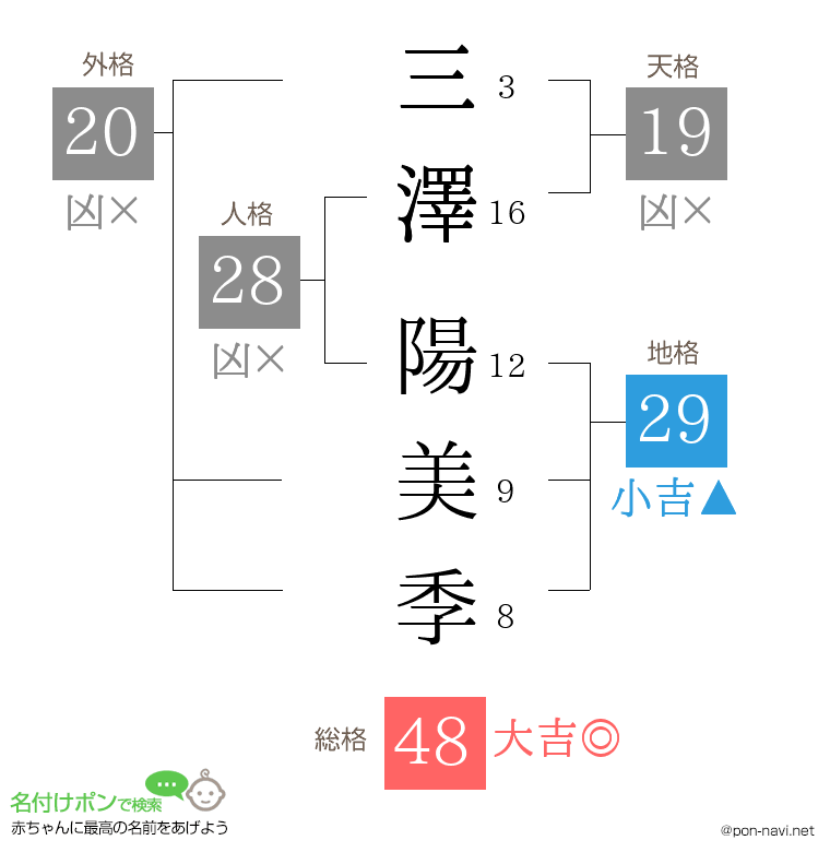 三澤 陽美季さんの姓名判断結果
