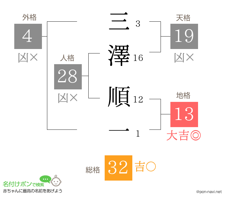 三澤 順一さんの姓名判断結果