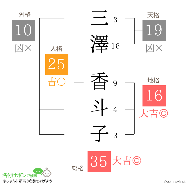 三澤 香斗子さんの姓名判断結果