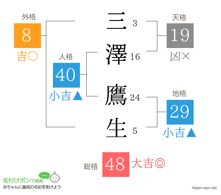 三澤 鷹生さんの姓名判断結果