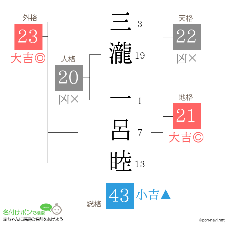 三瀧 一呂睦さんの姓名判断結果