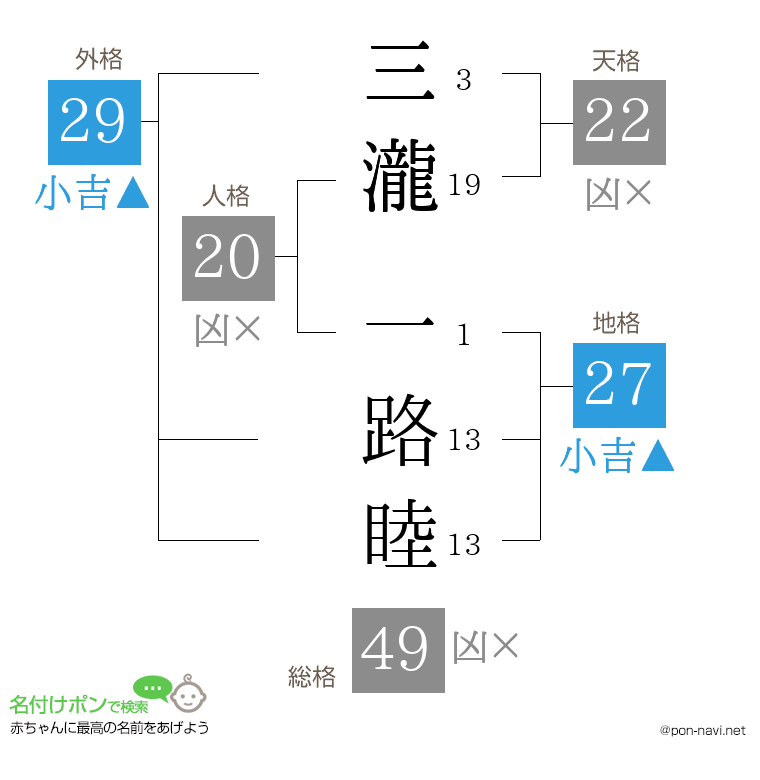 三瀧 一路睦さんの姓名判断結果
