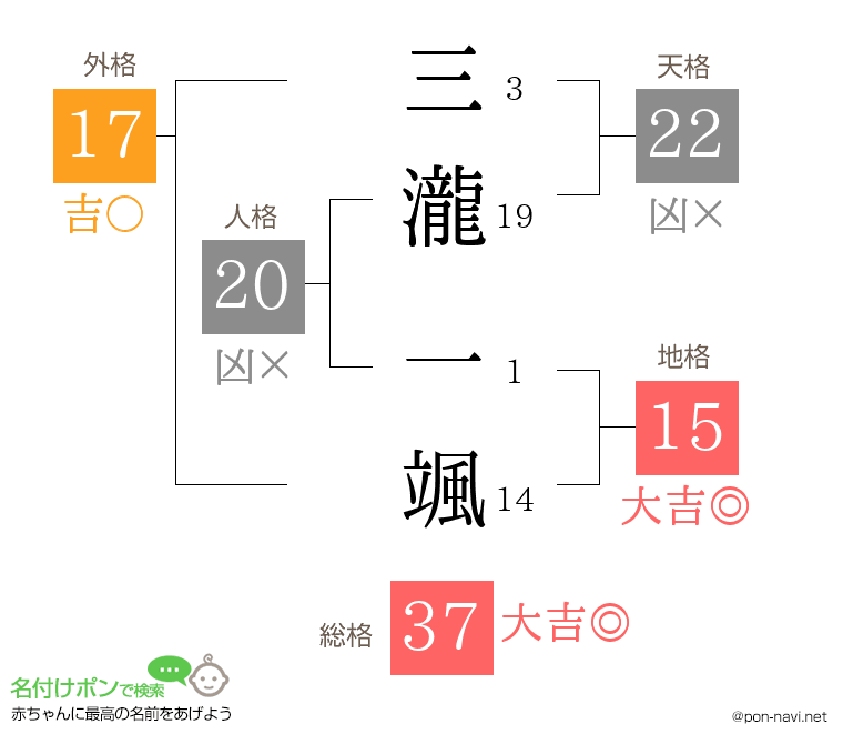 三瀧 一颯さんの姓名判断結果