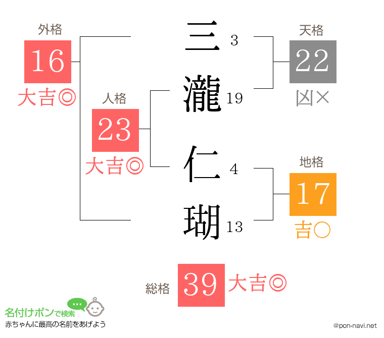 三瀧 仁瑚さんの姓名判断結果