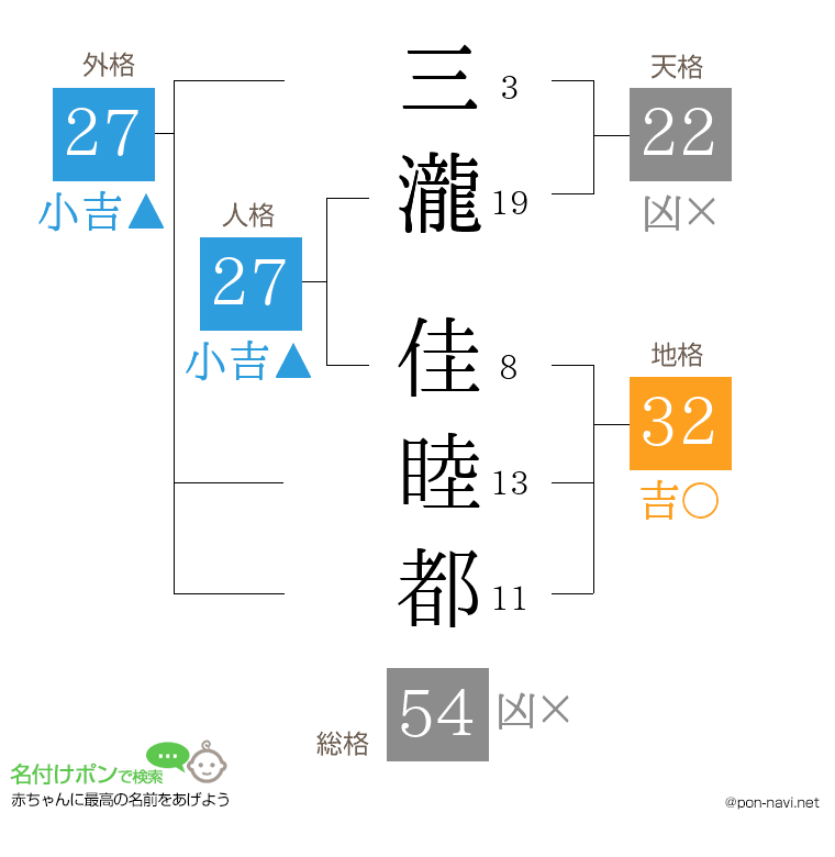三瀧 佳睦都さんの姓名判断結果