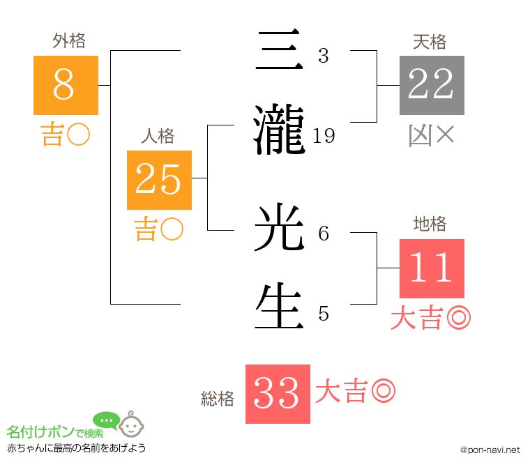 三瀧 光生さんの姓名判断結果