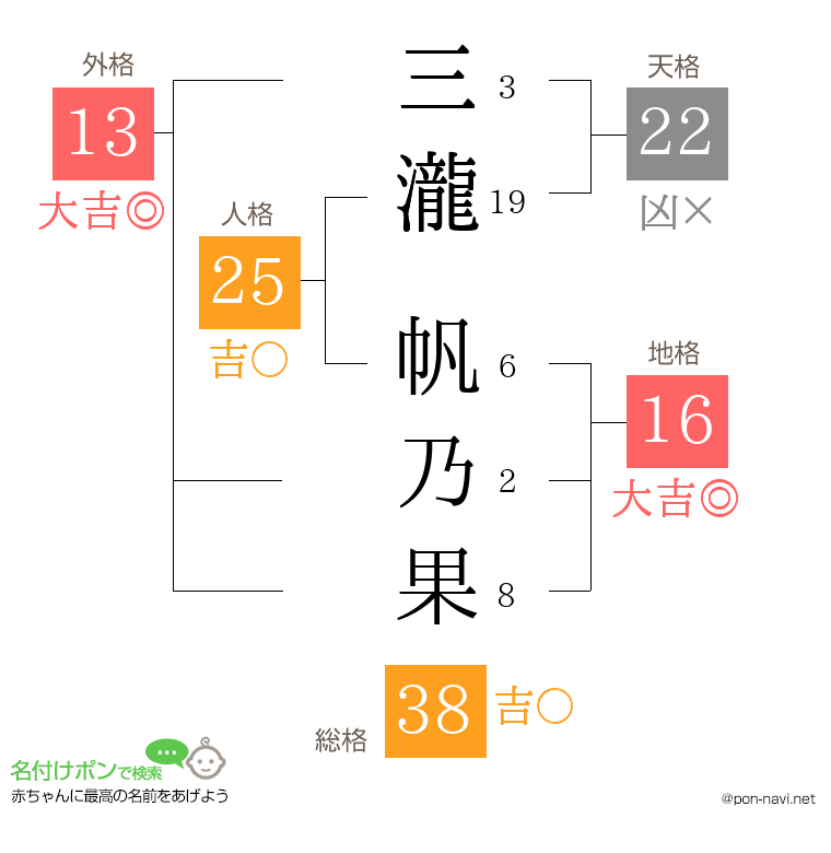 三瀧 帆乃果さんの姓名判断結果