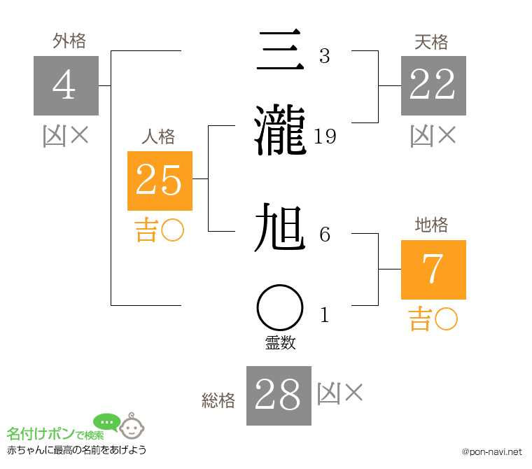 三瀧 旭さんの姓名判断結果