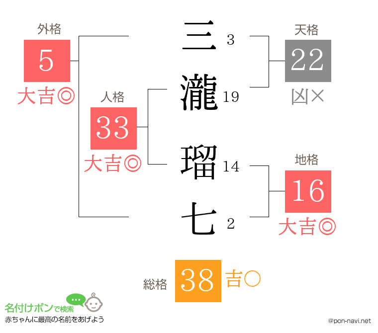 三瀧 瑠七さんの姓名判断結果
