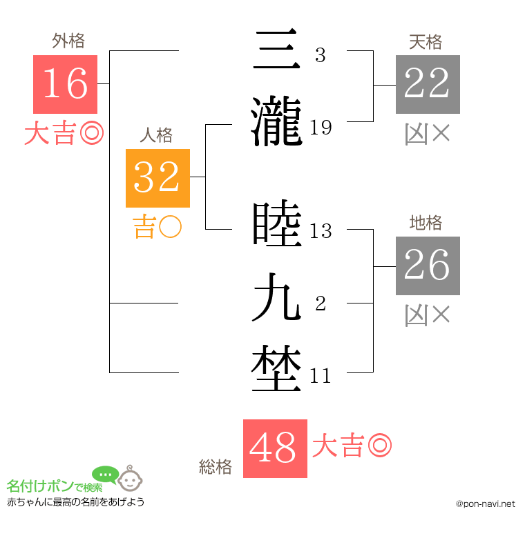 三瀧 睦九埜さんの姓名判断結果