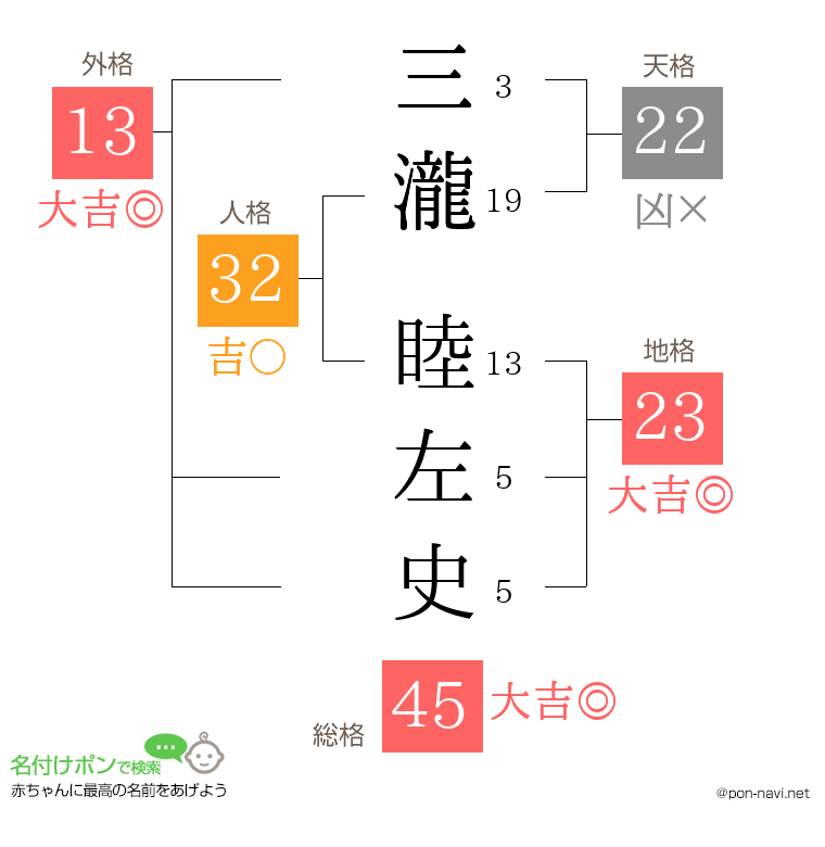 三瀧 睦左史さんの姓名判断結果