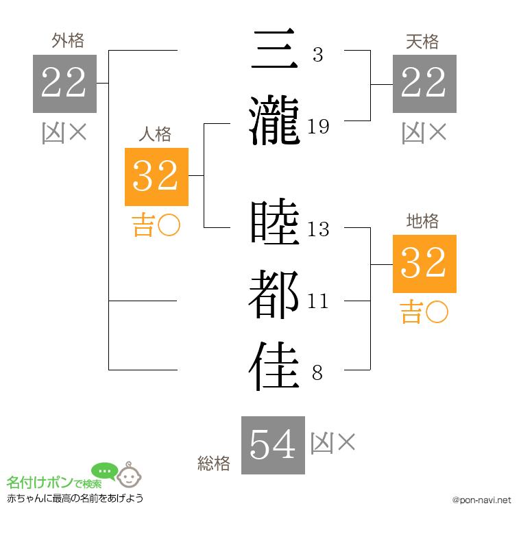 三瀧 睦都佳さんの姓名判断結果