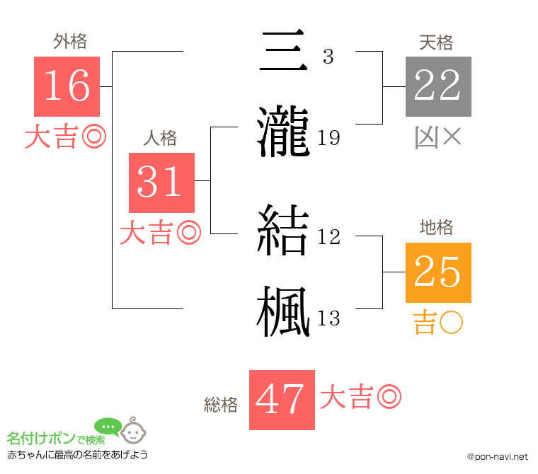 三瀧 結楓さんの姓名判断結果