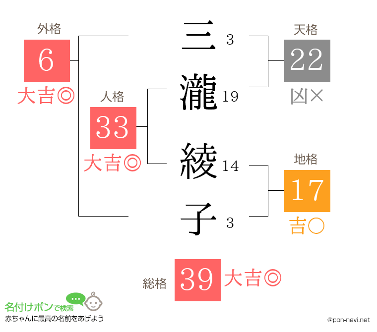 三瀧 綾子さんの姓名判断結果