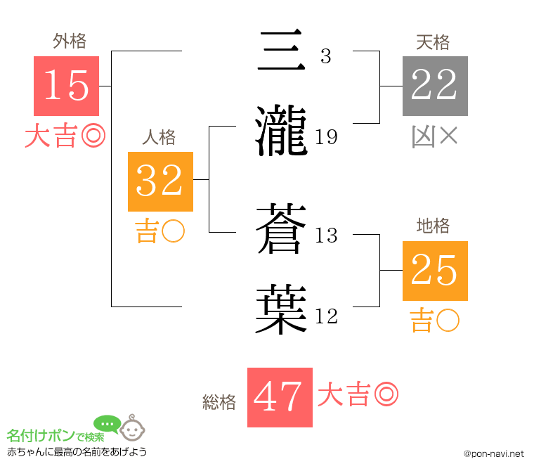 三瀧 蒼葉さんの姓名判断結果