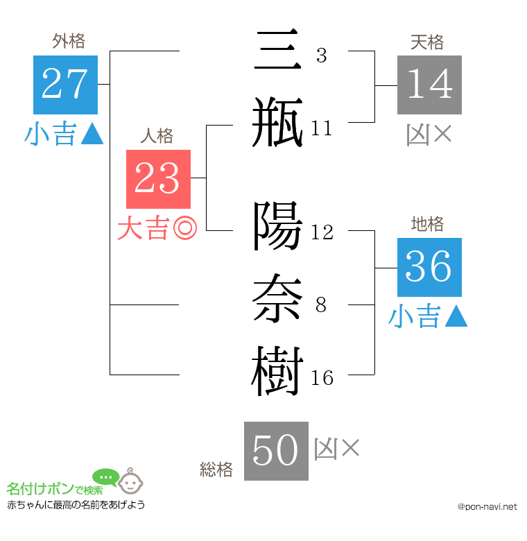 三瓶 陽奈樹さんの姓名判断結果