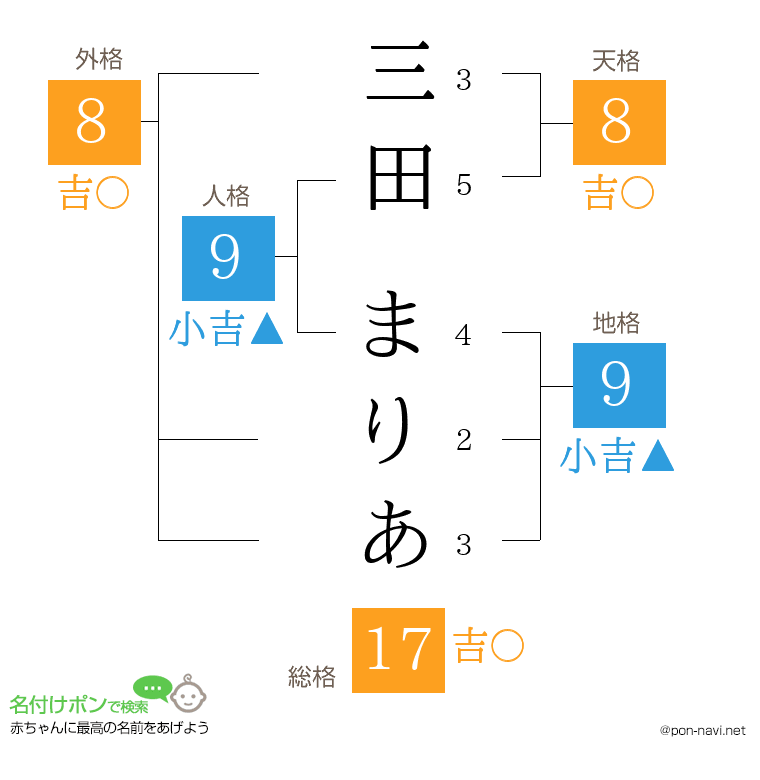 三田 まりあさんの姓名判断結果