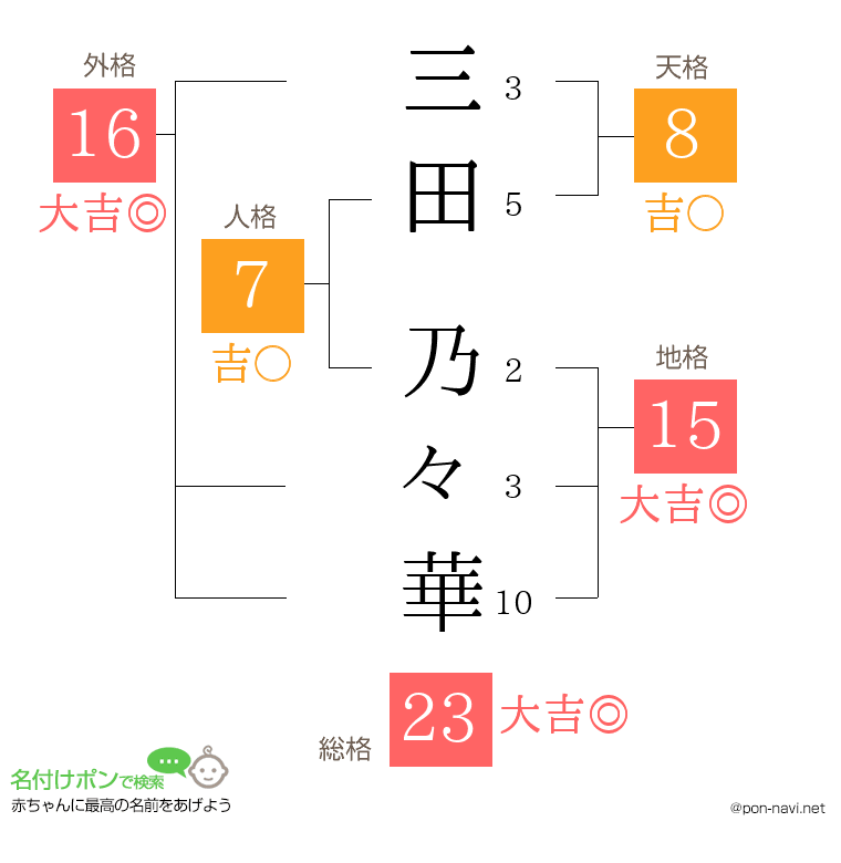 三田 乃々華さんの姓名判断結果
