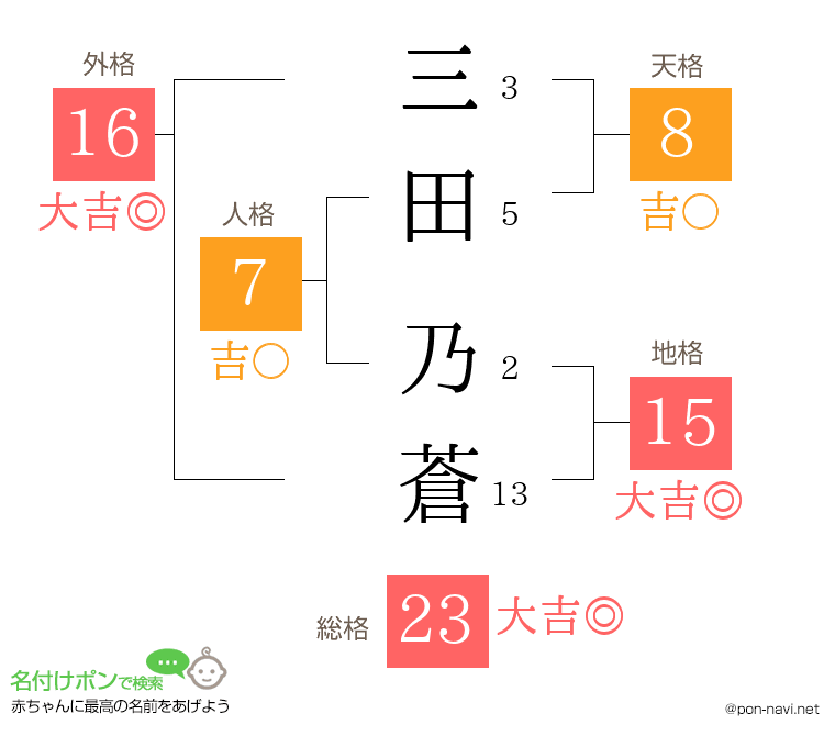 三田 乃蒼さんの姓名判断結果