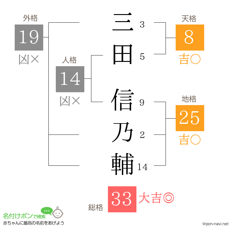 三田 信乃輔さんの姓名判断結果