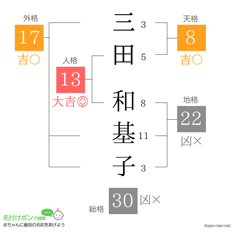 三田 和基子さんの姓名判断結果
