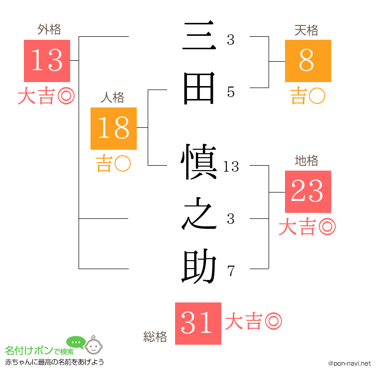 三田 慎之助さんの姓名判断結果