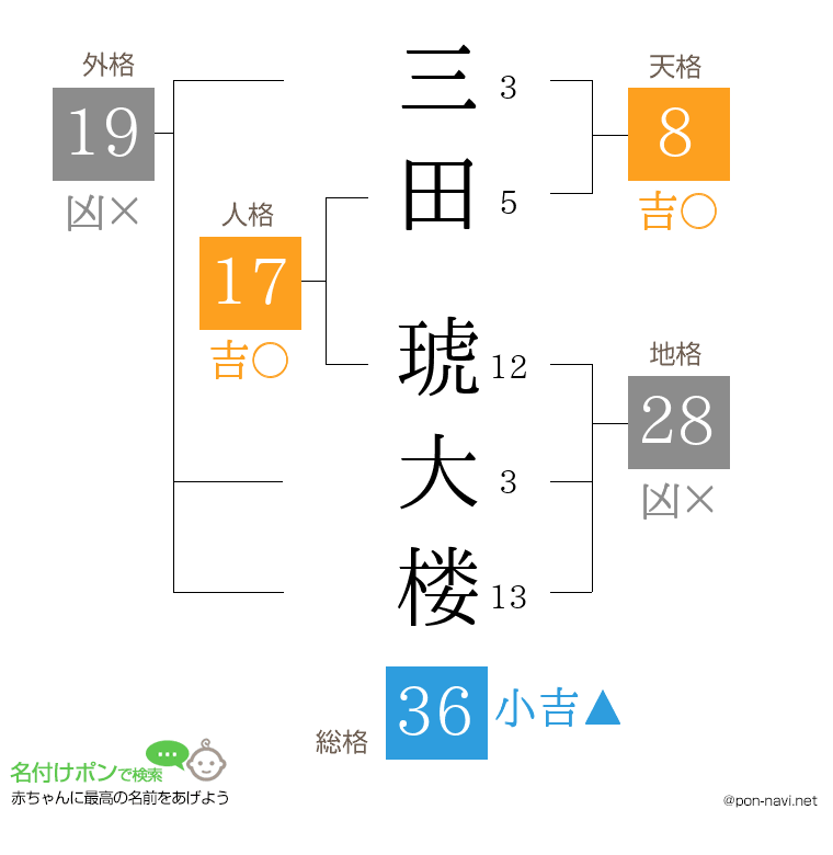 三田 琥大楼さんの姓名判断結果