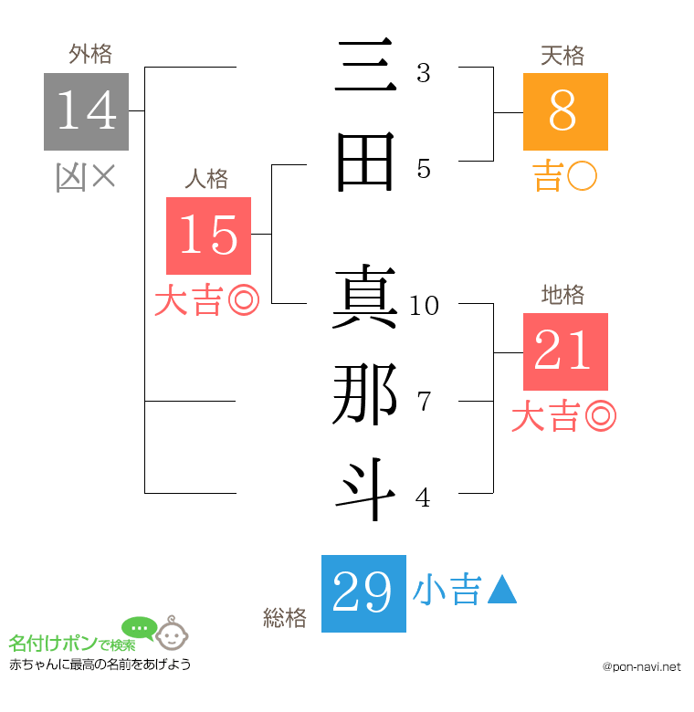 三田 真那斗さんの姓名判断結果
