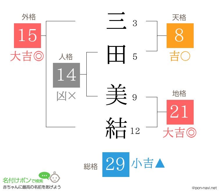 三田 美結さんの姓名判断結果
