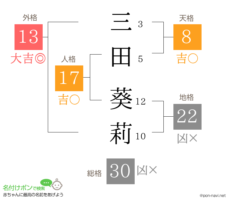 三田 葵莉さんの姓名判断結果