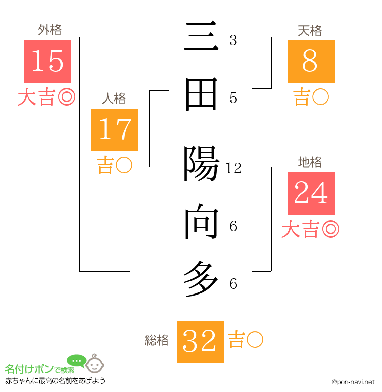 三田 陽向多さんの姓名判断結果