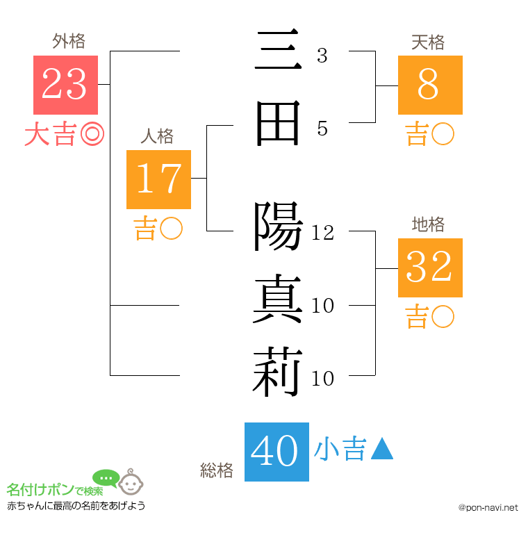三田 陽真莉さんの姓名判断結果