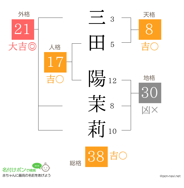 三田 陽茉莉さんの姓名判断結果