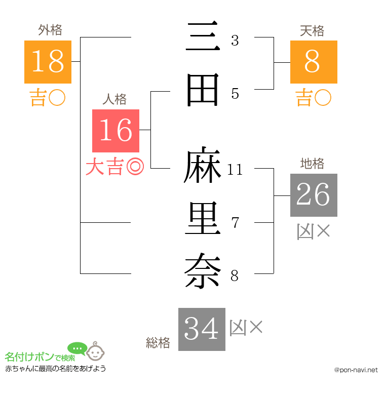 三田 麻里奈さんの姓名判断結果