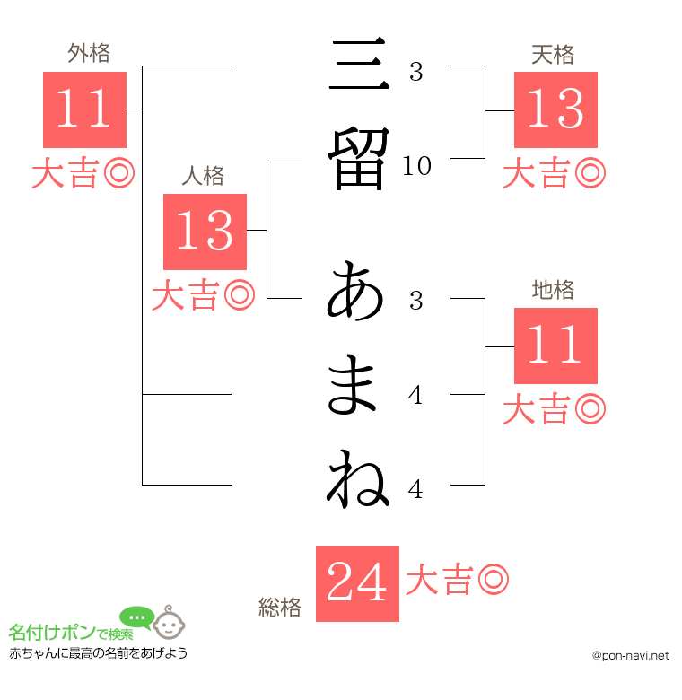 三留 あまねさんの姓名判断結果