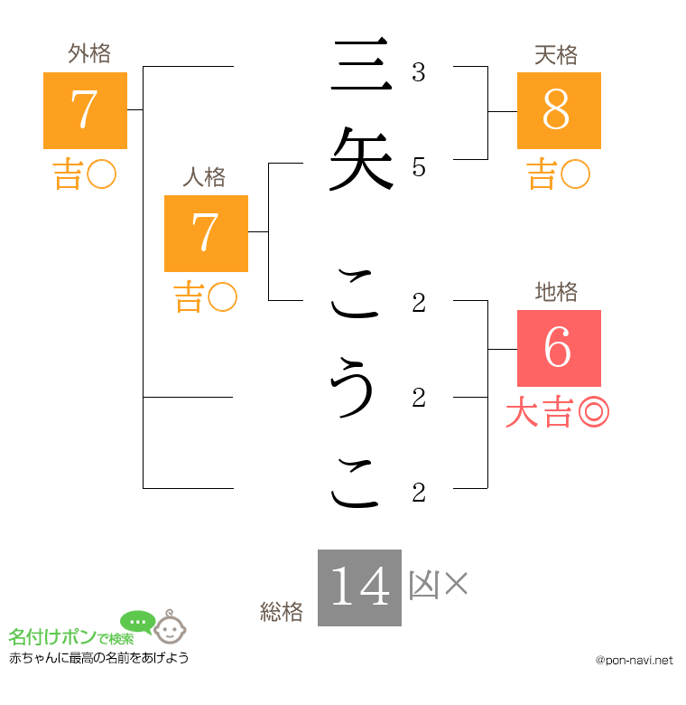 三矢 こうこさんの姓名判断結果