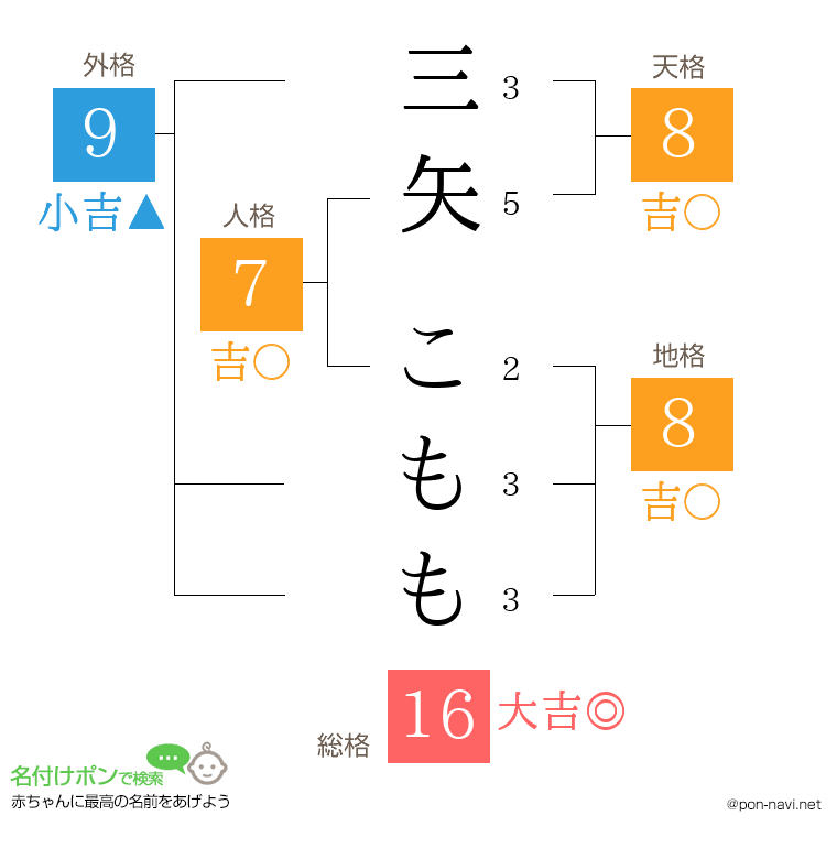 三矢 こももさんの姓名判断結果