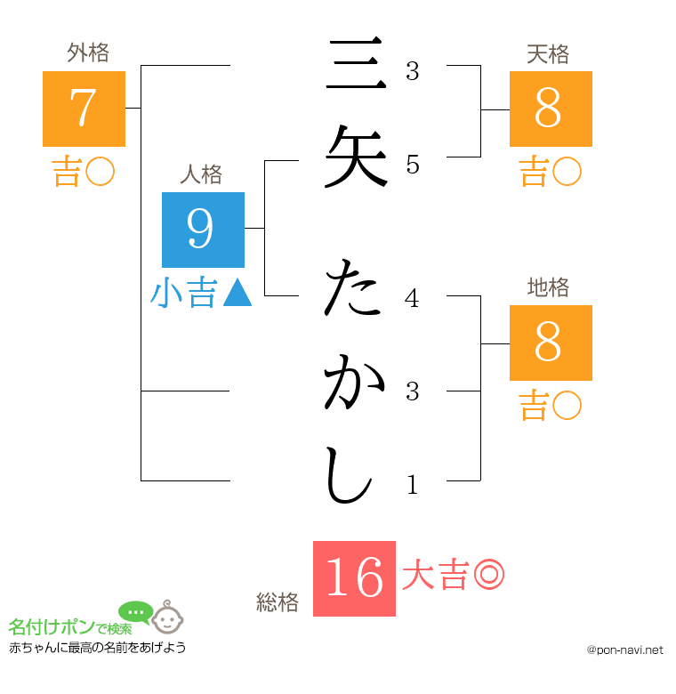 三矢 たかしさんの姓名判断結果