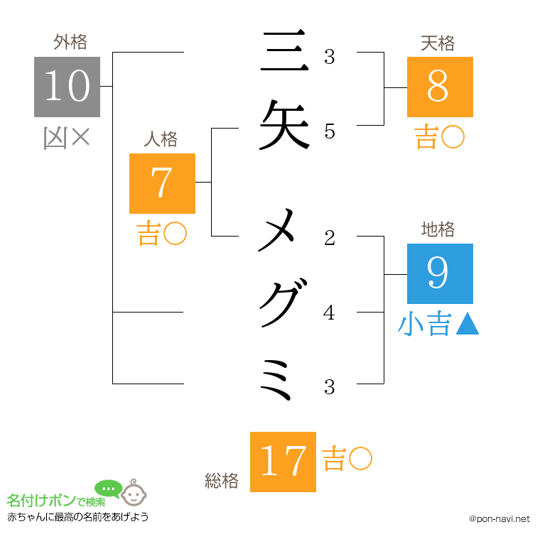 三矢 メグミさんの姓名判断結果
