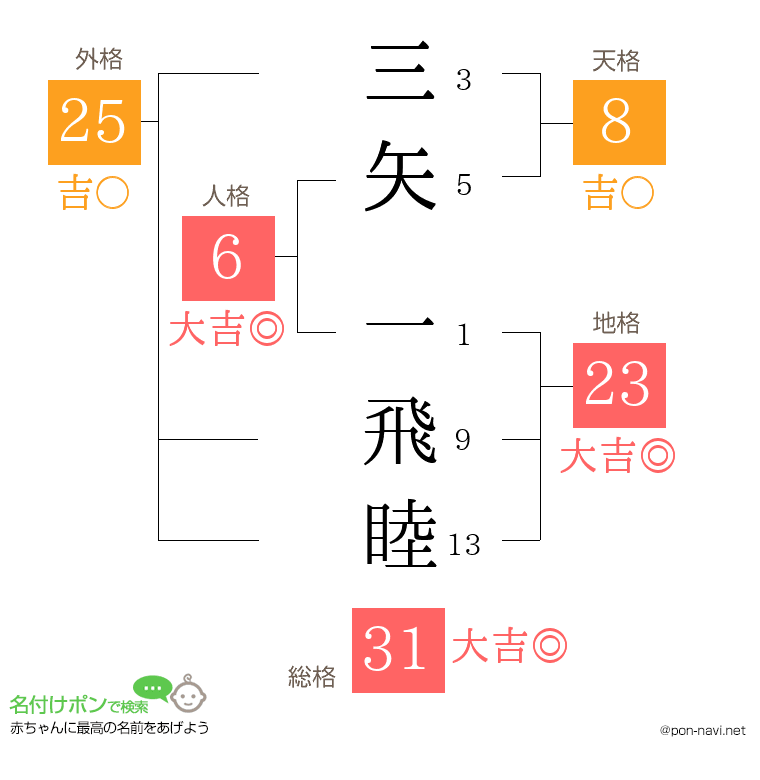 三矢 一飛睦さんの姓名判断結果