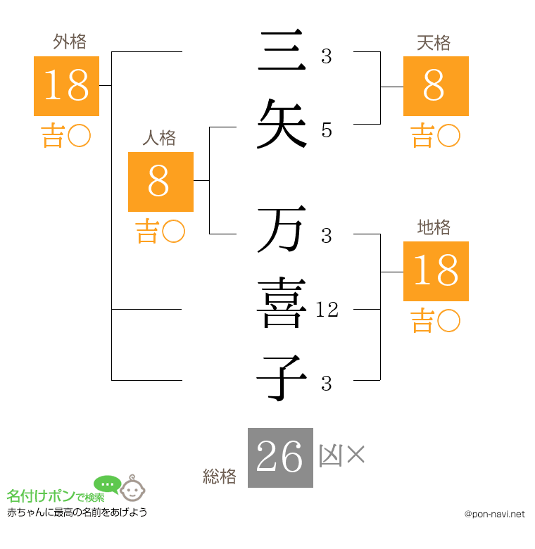 三矢 万喜子さんの姓名判断結果