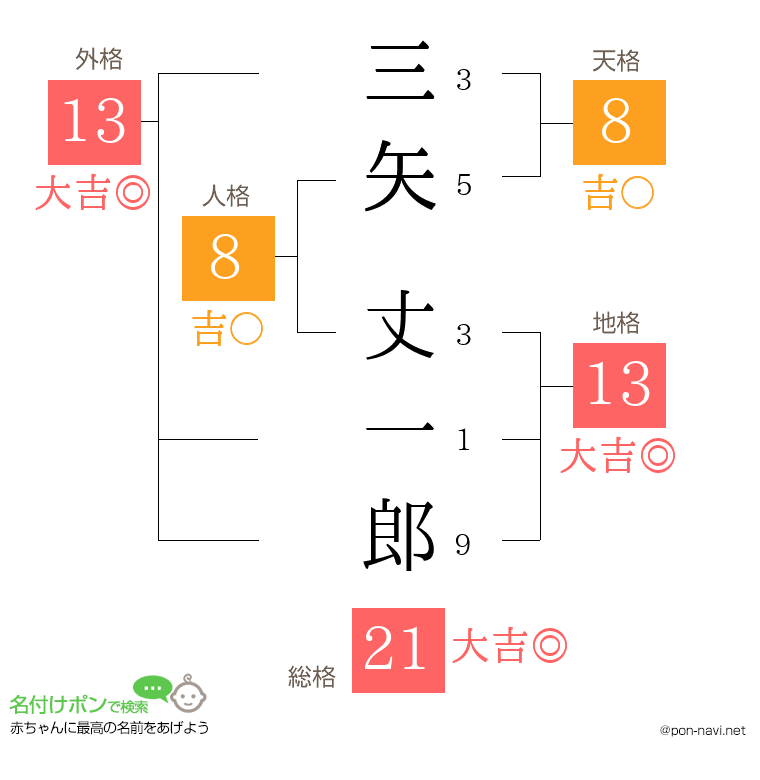 三矢 丈一郎さんの姓名判断結果