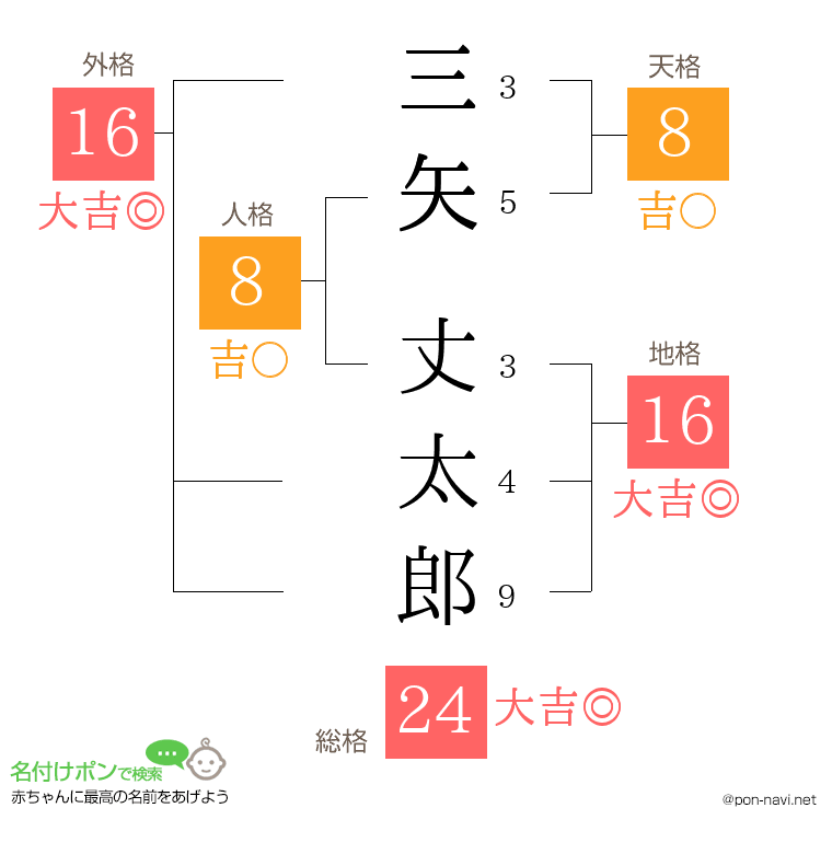 三矢 丈太郎さんの姓名判断結果