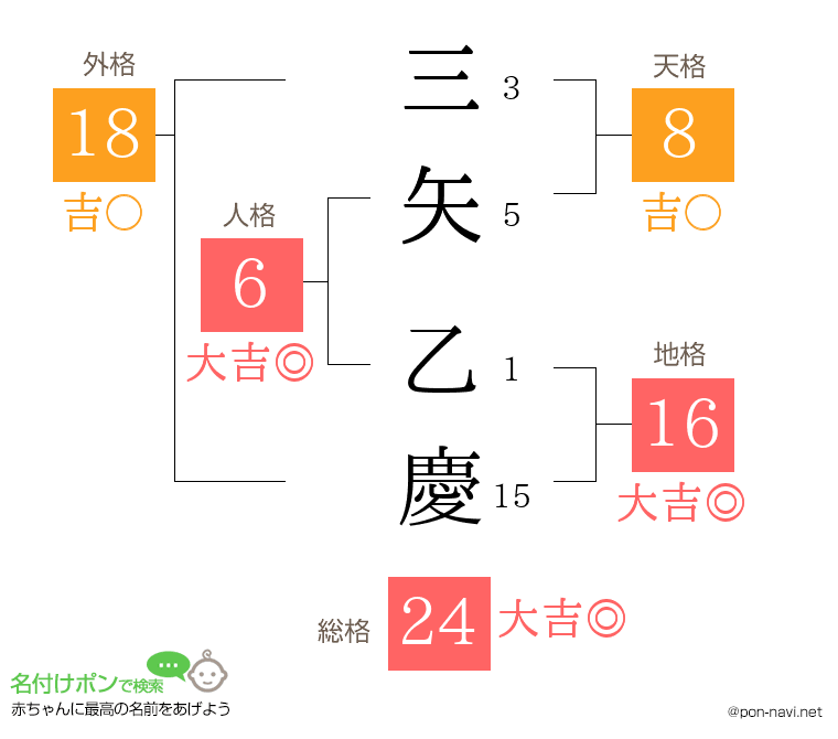 三矢 乙慶さんの姓名判断結果